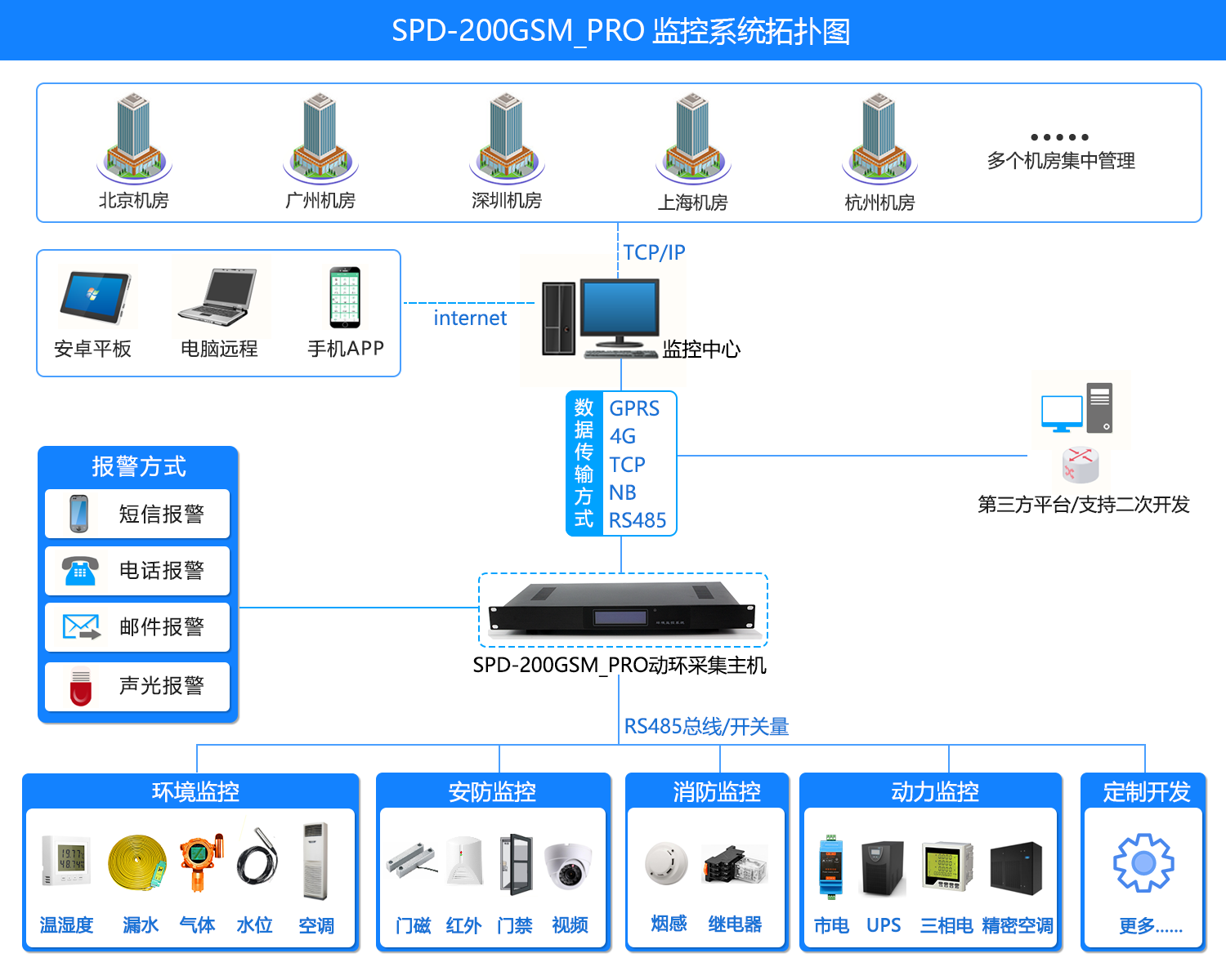SPD-200GSM_PRO 機(jī)房環(huán)境集中監(jiān)控系統(tǒng)，機(jī)房環(huán)境集中監(jiān)控系統(tǒng)